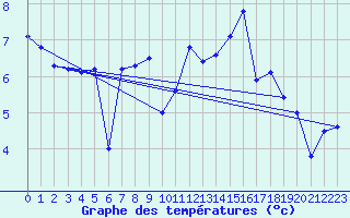 Courbe de tempratures pour Messstetten