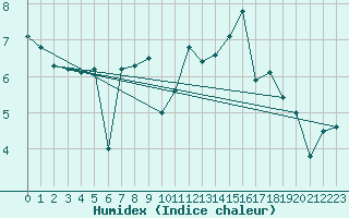 Courbe de l'humidex pour Messstetten