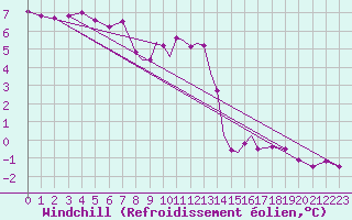 Courbe du refroidissement olien pour Wattisham