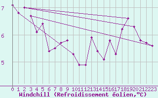 Courbe du refroidissement olien pour Tour-en-Sologne (41)