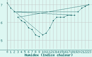 Courbe de l'humidex pour Lagarrigue (81)