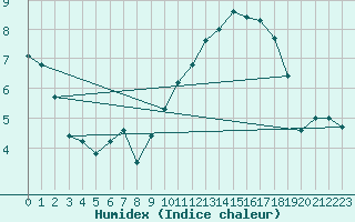 Courbe de l'humidex pour Saint-Michel-d'Euzet (30)