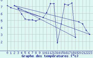 Courbe de tempratures pour Trappes (78)