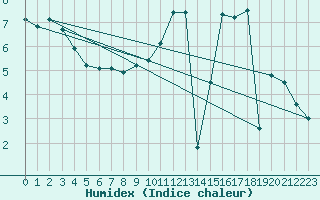 Courbe de l'humidex pour Trappes (78)