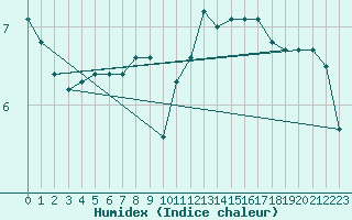 Courbe de l'humidex pour Crosby