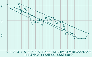 Courbe de l'humidex pour Hawarden