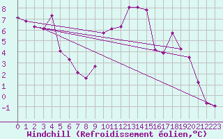 Courbe du refroidissement olien pour Kapfenberg-Flugfeld