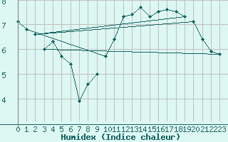 Courbe de l'humidex pour Hereford/Credenhill