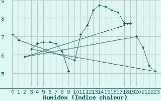 Courbe de l'humidex pour Laval (53)