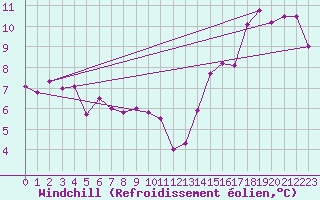 Courbe du refroidissement olien pour Mendoza Aerodrome