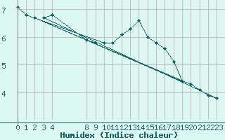 Courbe de l'humidex pour L'Huisserie (53)