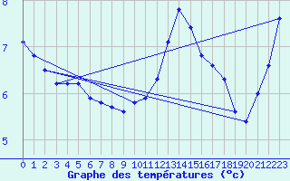 Courbe de tempratures pour Angers-Beaucouz (49)