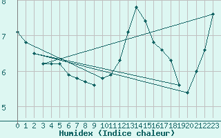 Courbe de l'humidex pour Angers-Beaucouz (49)