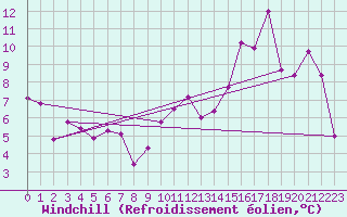Courbe du refroidissement olien pour Longue Point De Mingan, Que.