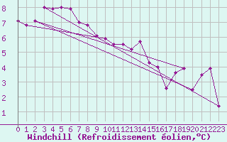 Courbe du refroidissement olien pour Saint-Dizier (52)