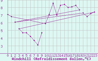 Courbe du refroidissement olien pour Trgueux (22)