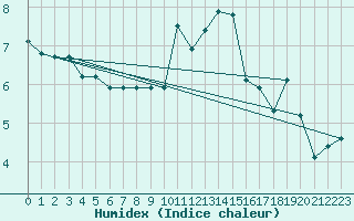 Courbe de l'humidex pour Selonnet - Chabanon (04)