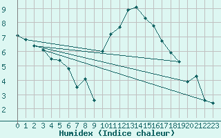 Courbe de l'humidex pour Aniane (34)