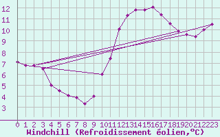 Courbe du refroidissement olien pour Montroy (17)