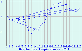 Courbe de tempratures pour Mirebeau (86)