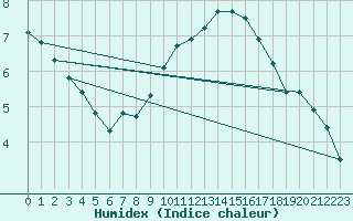 Courbe de l'humidex pour Priay (01)