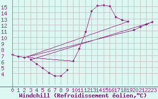 Courbe du refroidissement olien pour Valladolid