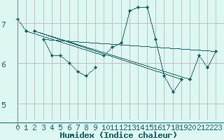 Courbe de l'humidex pour Bremerhaven