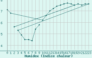 Courbe de l'humidex pour Walney Island