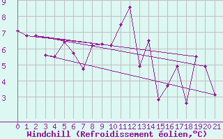 Courbe du refroidissement olien pour Sotillo de la Adrada