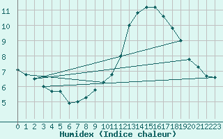 Courbe de l'humidex pour Biscarrosse (40)