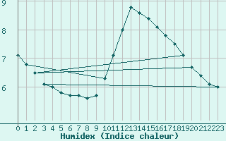 Courbe de l'humidex pour Lyon - Bron (69)