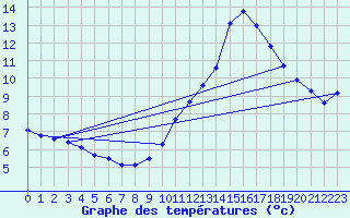 Courbe de tempratures pour Gurande (44)