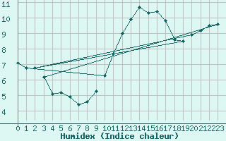 Courbe de l'humidex pour Thoiras (30)