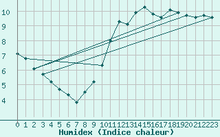 Courbe de l'humidex pour Trgueux (22)