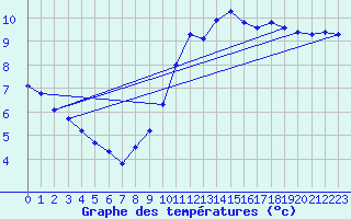 Courbe de tempratures pour Trgueux (22)