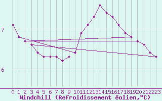 Courbe du refroidissement olien pour Preonzo (Sw)