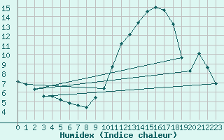 Courbe de l'humidex pour Berson (33)