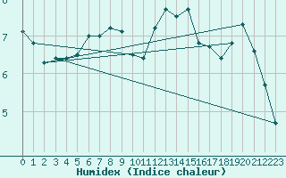 Courbe de l'humidex pour Charterhall