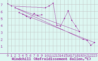 Courbe du refroidissement olien pour Ticheville - Le Bocage (61)