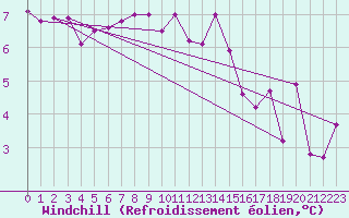 Courbe du refroidissement olien pour Marknesse Aws