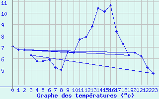 Courbe de tempratures pour Xertigny-Moyenpal (88)