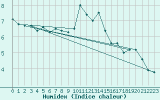 Courbe de l'humidex pour Loftus Samos