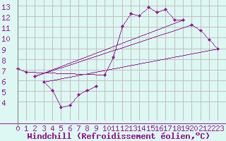 Courbe du refroidissement olien pour Saint-Germain-le-Guillaume (53)