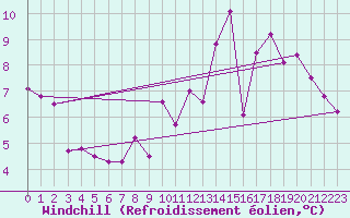 Courbe du refroidissement olien pour Limoges (87)