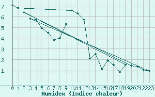 Courbe de l'humidex pour Neuchatel (Sw)