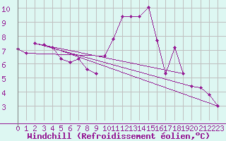 Courbe du refroidissement olien pour Saint-Yrieix-le-Djalat (19)