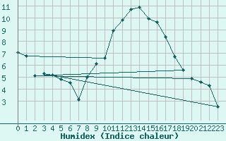 Courbe de l'humidex pour Leconfield