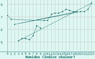 Courbe de l'humidex pour Donna Nook