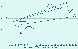 Courbe de l'humidex pour Isle Of Portland