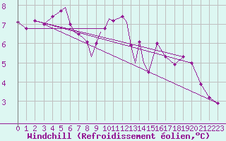 Courbe du refroidissement olien pour Diepholz